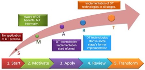 figure 1 smart scale