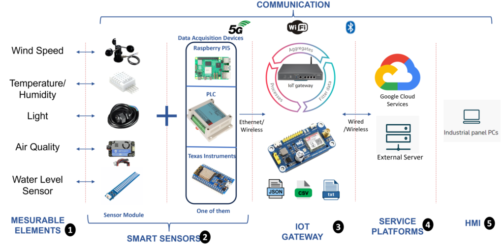 iot network